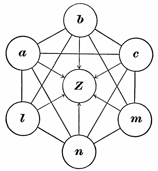 Fig. 61. — Six circles, a, b and c above and l, m and n below, joined to one another by lines and all sending arrows inward to a central circle, Z.