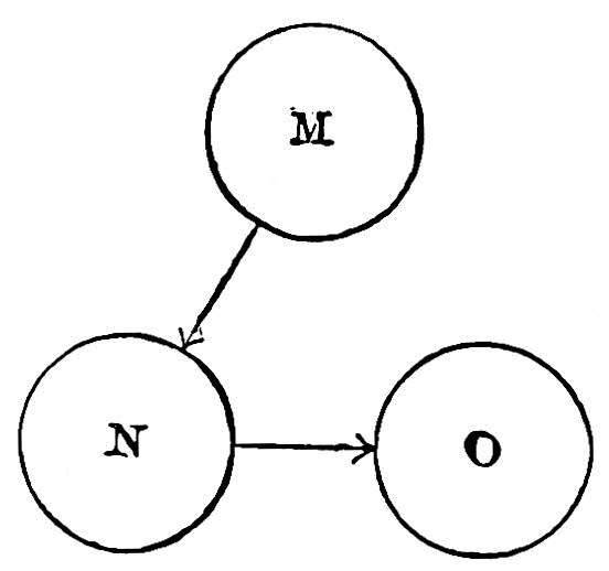 Fig. 62. — Three circles, M, N and O, with an arrow running from M to N and another from N to O.