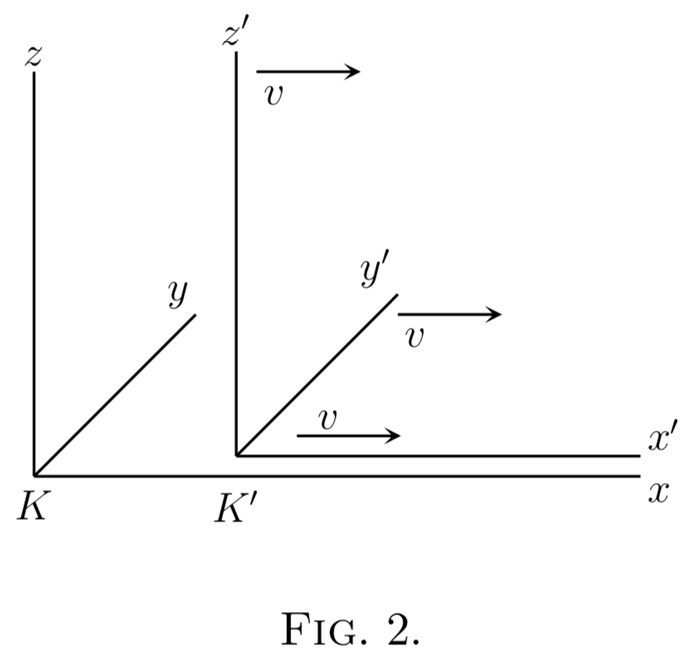 Fig. 2. — Two sets of co-ordinate axes, K with x, y and z and K′ with x′, y′ and z′, sharing the x-axis, with arrows v showing K′ moving to the right along it.