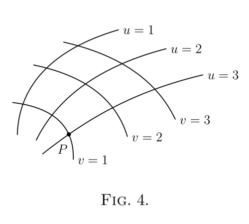 Fig. 4. — A surface ruled with two families of curved lines, the u-curves marked u = 1, 2, 3 and the v-curves marked v = 1, 2, 3, crossing to form a curved mesh, with the point P where two of them meet.