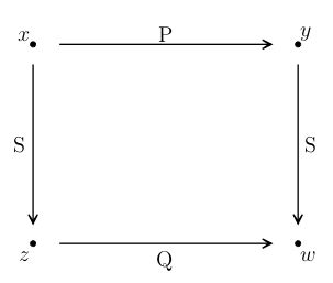 A square of four points. Across the top, an arrow labelled P runs from x to y; across the bottom, an arrow labelled Q runs from z to w; down each side an arrow labelled S runs from x to z and from y to w.