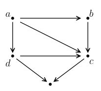The map of the relation: five points joined by arrows, from a to b, a to c, a to d, b to c, d to c, c to e and d to e, with e the unlettered point at the bottom.