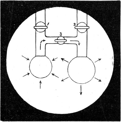 Two pipes, each with a tap, joined by a third pipe with a third tap. When tap 3 is opened the small bubble shuts up and blows out the large one; the arrows show which way the air and the films move.