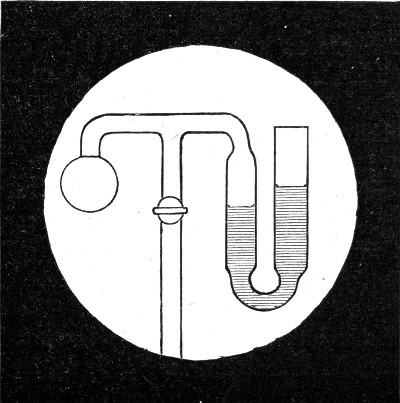 A U-tube half filled with water, used as a pressure gauge, joined to the pipe on which a bubble is blown. The bigger the bubble, the less the water is displaced.