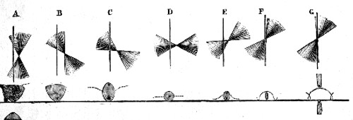 The cone cut at a series of angles, A to G. In the upper part of each, the black line shows where the cone is cut; the shaded figure below it is the true shape of the section, with its focus marked by a dot. The dotted line at the bottom is the curve traced by a pencil at that focus when the section is rolled along a straight line — and it is the outline of the corresponding soap bubble.