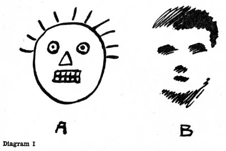 Diagram I. A. Type of First Drawing Made by Children, Showing How Vision Has Not Been Consulted B. Type of What Might Have Been Expected If Crudest Expression of Visual Appearance Had Been Attempted — A: a round outline with a fringe of short strokes for hair, ringed dots for eyes, a triangle for the nose and a row of teeth. B: only the dark mass of the hair and the shadows under eyes, nose, mouth and chin.