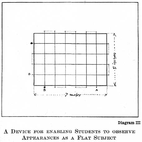 Diagram III. A Device for Enabling Students to Observe Appearances as a Flat Subject — The frame's rectangular opening, 7 inches by 5, crossed by threads forming a grid of equal squares; dotted lines show the thread carried behind the card between holes, from the starting point A to the finishing point B.