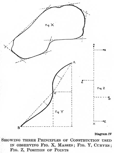 Diagram IV. Showing Three Principles of Construction Used in Observing Fig. X, Masses; Fig. Y, Curves; Fig. Z, Position of Points — Fig. X, an irregular shape enclosed by straight blocking-in lines touching its flatter edges. Fig. Y, a double curve from B up to A, its turning point C joined to both ends by straight lines. Fig. Z, a vertical from A to X with points B, C, D and E fixed by horizontals to it.