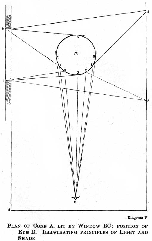 Diagram V. Plan of Cone A, Lit by Window BC; Position of Eye D. Illustrating Principles of Light and Shade — A plan: the circle A for the cone, the window B C in the wall at left, the eye at D below, and walls E F G; straight lines of light run from the window to points 1 to 8 on the cone and on to the eye.