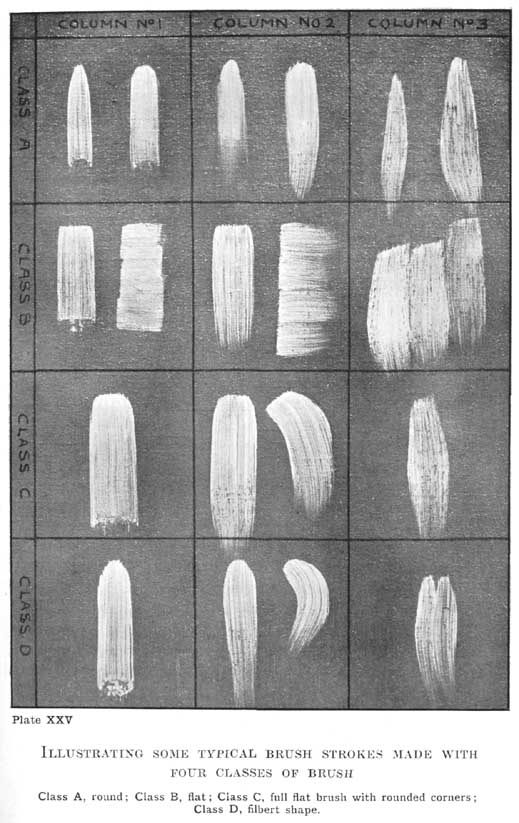Plate XXV. Illustrating Some Typical Brush Strokes Made with Four Classes of Brush Class A, round; Class B, flat; Class C, full flat brush with rounded corners; Class D, filbert shape. — A grid of white paint strokes on a dark ground: rows for brush Classes A to D, and columns showing No. 1, the firm even touch, No. 2, the drag touch fading away, and No. 3, the light grazing touch.