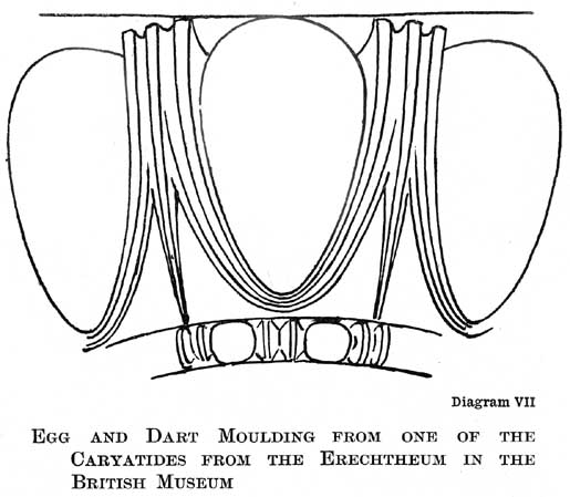 Diagram VII. Egg and Dart Moulding from One of the Caryatides from the Erechtheum in the British Museum — A line drawing of the moulding: a smooth egg shape in the centre, part of an egg on either side, each egg held in a sheath of parallel curved lines, with the darts between and a band of beading below.