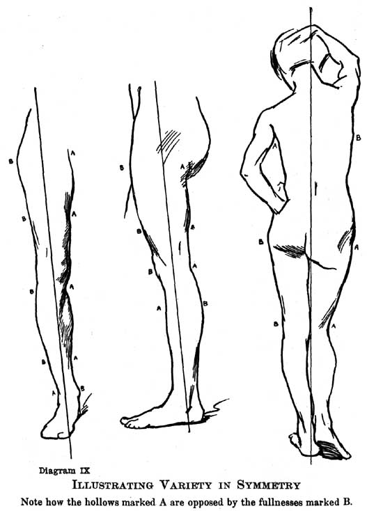 Diagram IX. Illustrating Variety in Symmetry Note how the hollows marked A are opposed by the fullnesses marked B. — Three outline figures, each with a straight line through it: a leg from the front, a leg in profile, and a standing nude seen from behind, lettered A at the hollows and B at the fullnesses.