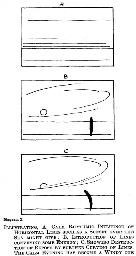 Diagram X. Illustrating, A, Calm Rhythmic Influence of Horizontal Lines Such as a Sunset Over the Sea Might Give; B, Introduction of Lines Conveying Some Energy; C, Showing Destruction of Repose by Further Curving of Lines. the Calm Evening Has Become a Windy One. — Three rectangles. A: six straight horizontal lines. B: the same with a small circle for the sun, an upright dark stroke for a figure, and long cloud curves. C: the figure bent into a curve, the sun half covered, the clouds curving further.