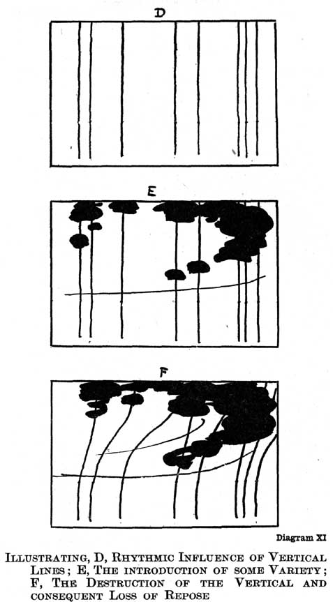 Diagram XI. Illustrating, D, Rhythmic Influence of Vertical Lines; E, the Introduction of Some Variety; F, the Destruction of the Vertical and Consequent Loss of Repose. — Three rectangles. D: a row of straight vertical lines like pine trunks. E: the same trunks with dark masses of foliage and a gently curving line across. F: the trunks bent over in curves, the foliage and cross lines swinging.