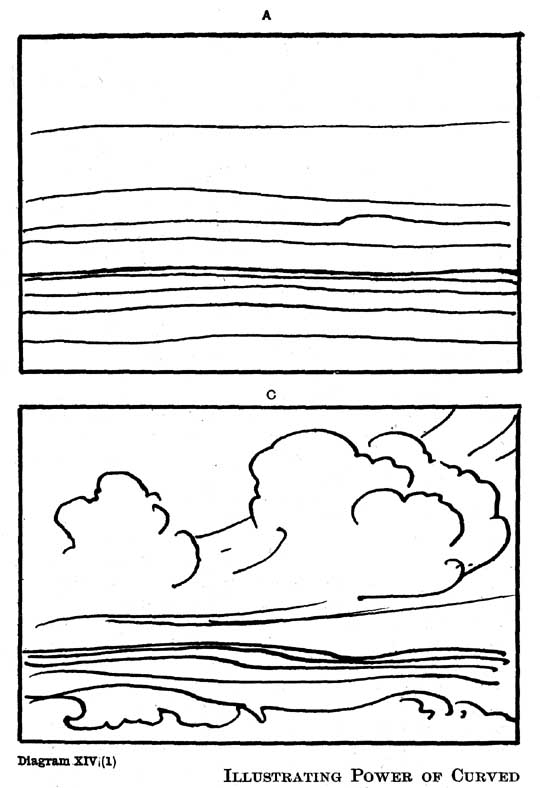 Diagram XIV (1). Illustrating Power of Curved Lines to Convey Energy. A, B, C, D. — Two rectangles of sea and sky. A: the horizontal lines of the earlier diagram now very slightly curved. C: heaped, curling cumulus clouds above the sea line and breaking waves along the bottom.