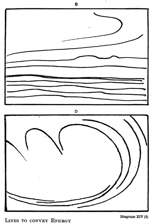 Diagram XIV (2). Illustrating Power of Curved Lines to Convey Energy. A, B, C, D. — Two more rectangles. B: sky lines curving more strongly, one sweeping up and round at the top right. D: a few thick lines sweeping round the whole panel in one great swirl, like a hurricane.