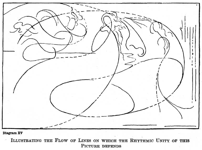 Diagram XV. Illustrating the Flow of Lines on Which the Rhythmic Unity of This Picture Depends. — A line analysis of the Birth of Venus: flowing curves and dotted lines looping from the winds at the left through Venus to the attendant at the right, steadied by upright lines for the trees and short horizontals.