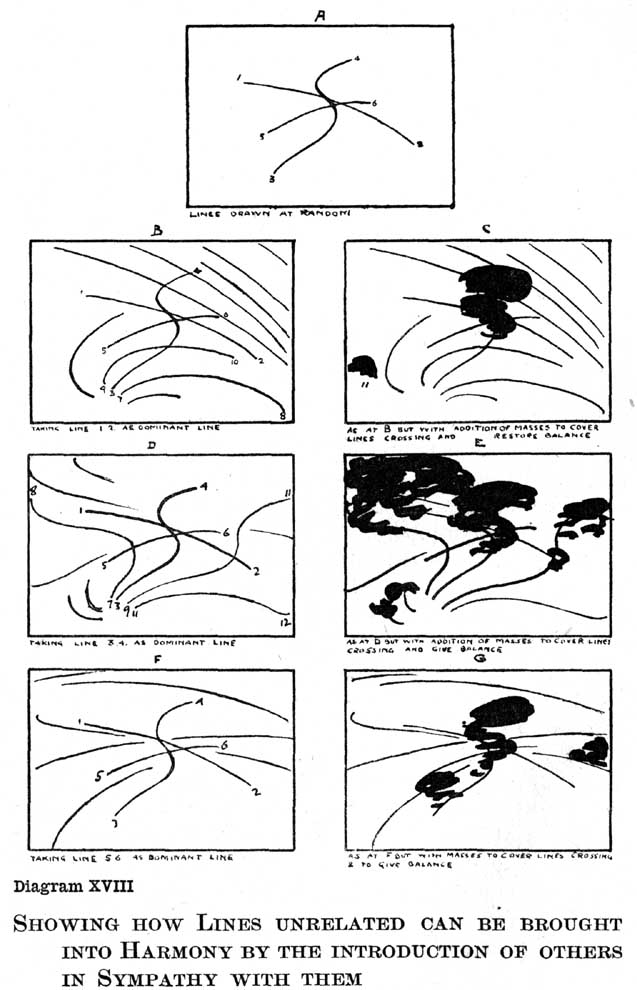 Diagram XVIII. Showing How Lines Unrelated Can Be Brought into Harmony by the Introduction of Others in Sympathy with Them. A. Lines Drawn at Random. B. Taking Line 1-2 AS DOMINANT LINE. C. AS AT B BUT WITH ADDITION OF MASSES TO COVER LINES CROSSING AND RESTORE BALANCE D. TAKING LINE 3-4 AS DOMINANT LINE E. AS AT D BUT WITH ADDITION OF MASSES TO COVER LINES CROSSING AND GIVE BALANCE F. TAKING LINE 5-6 AS DOMINANT LINE G. AS AT F BUT WITH MASSES TO COVER LINES CROSSING & TO GIVE BALANCE — Seven panels. A: curved lines numbered 1 to 6, drawn at random. B, D and F: numbered radiating lines added in sympathy with a chosen dominant line. C, E and G: the same with dark masses covering the crossings and balancing the design.