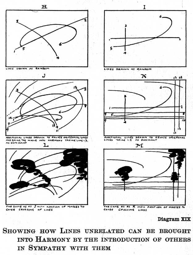 Diagram XIX. Showing How Lines Unrelated Can Be Brought into Harmony by the Introduction of Others in Sympathy with Them. H. Lines Drawn at Random. I. Lines Drawn at Random. J. Additional Lines Drawn to Relate Original Lines and Bring the Whole into Harmony Taking Line 1-2, AS DOMINANT. K. ADDITIONAL LINES DRAWN TO RELATE ORIGINAL LINES TAKING 1-2 AS DOMINANT. L. THE SAME AS J WITH ADDITION OF MASSES TO COVER CROSSING OF LINES. M. THE SAME AS AT K WITH ADDITION OF MASSES TO COVER CROSSING LINES. — Six panels in pen, in two columns. H and I each hold a few numbered lines scribbled at random; J and K add lines radiating from or running parallel to 1-2 until all swing together; L and M cover the crossings with dark masses of foliage.