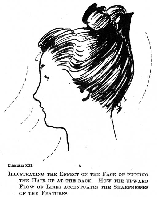Diagram XXI. Illustrating the Effect on the Face of Putting the Hair Up at the Back. How the Upward Flow of Lines Accentuates the Sharpnesses of the Features. — A woman's head in profile, facing left, drawn in pen, with the hair swept up into a high knot on the crown; dashed lines beside the nose, chin and knot trace the upward swing Speed compares with the sharper projections of the face.