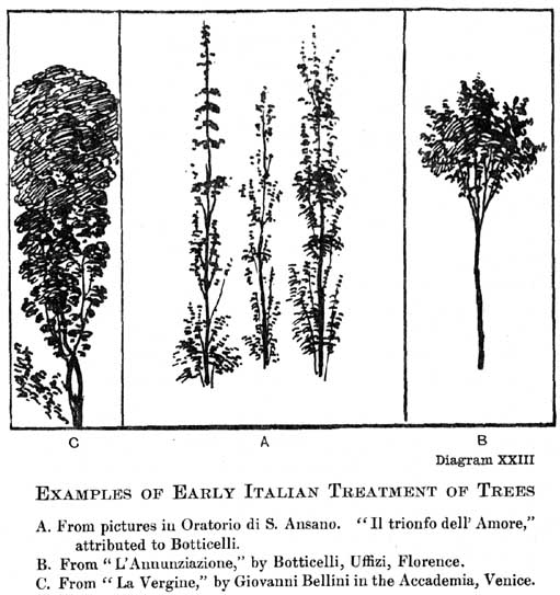 Diagram XXIII. Examples of Early Italian Treatment of Trees A. From pictures in Oratorio di S. Ansano. "Il trionfo dell' Amore," attributed to Botticelli. B. From "L'Annunziazione," by Botticelli, Uffizi, Florence. C. From "La Vergine," by Giovanni Bellini in the Accademia, Venice. — Three panels in pen, lettered beneath. On the left, C, a tall tree with a dense oval head of leaves; in the middle, A, three slender stems with small tufts of leaves up their length; on the right, B, a thin trunk topped by a small round crown.