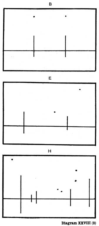 Diagram XXVIII(2). B, E, H — Three ruled panels, one above another. B divides the width into thirds with two posts and two spots; E uses the same two posts and two spots but varied in size and position; H has many lines and spots, irregularly placed and of varied lengths.