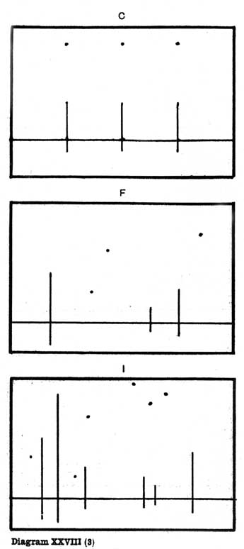 Diagram XXVIII(3). C, F, I — Three ruled panels, one above another. C divides the width into quarters with three posts and three spots; F uses three posts and three spots varied in size and position; I has many lines and spots scattered irregularly, of varied lengths.