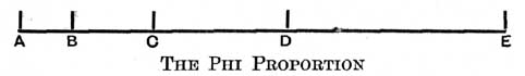 THE PHI PROPORTION EC is 1.618033, &c., times size of AB, CD " " " " BC, DE " " " " CD, &c., AC=CD BD=DE, &c. — A horizontal line with five ticks lettered A, B, C, D and E, the gaps growing steadily longer from left to right, each one about 1.618 times the one before.
