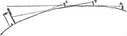 A tower on curved ground and three watchers, C, B and A, ever farther off: dotted lines show the curve of the earth hiding more of the tower from each.