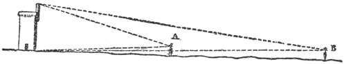 A tower on flat ground and two watchers, A near and B far: dotted lines run from each to the tower's top and base, so both see it whole.