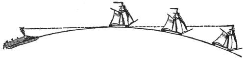 A ship sailing away over the curve of the sea, drawn three times; a dotted line from a watcher on the shore shows its hull, then its sails, sinking out of sight.