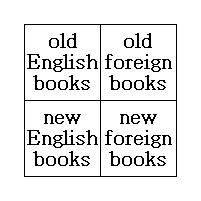 The same square with the four Cells filled in for the book example — old English books and old foreign books across the North Half, new English books and new foreign books across the South Half.