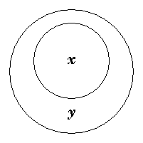 Euler's Circles — a small circle lettered x lying wholly inside a larger circle lettered y.