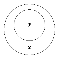 The same two circles the other way about — a small circle lettered y lying wholly inside a larger circle lettered x.