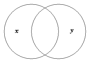 Two circles, x and y, overlapping in a lens-shaped area common to both.