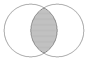 "No x are y" — the lens where the two circles overlap shaded out.