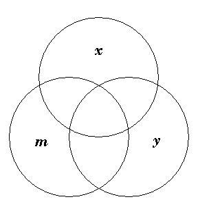 Venn's three-letter diagram — three circles, x, y and m, overlapping one another so as to make seven closed compartments.