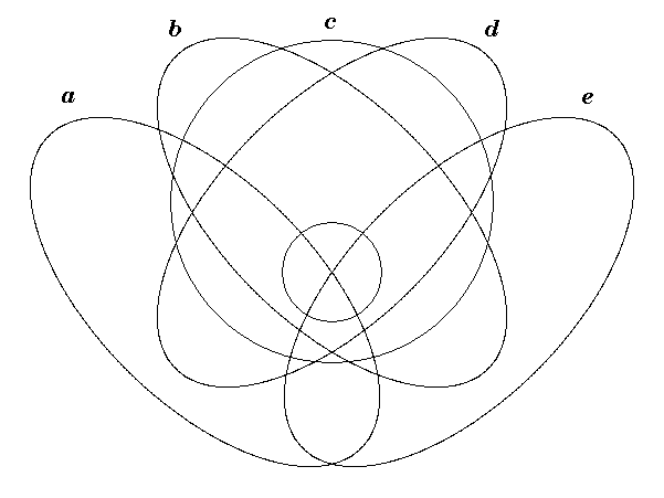 Venn's five-term diagram — five ellipses, a, b, c, d and e, with a small further ellipse in the centre that counts as lying outside c.