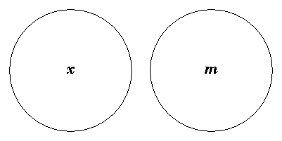 Euler's Circles for "No x are m" — the circle x and the circle m lying wholly apart.