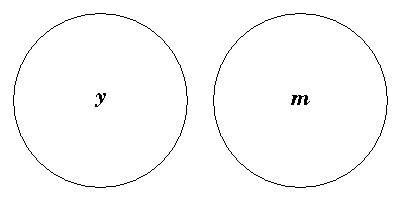 The circle y and the circle m lying wholly apart.