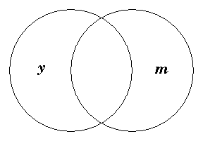 The circles y and m overlapping.