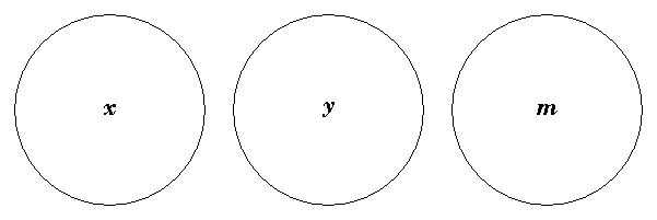 All three circles, x, y and m, lying wholly apart from one another.