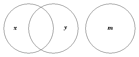 x and y overlapping, with m apart from both.