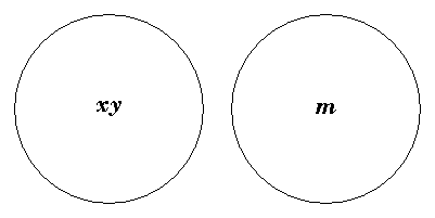 x and y coinciding as one circle, with m apart.