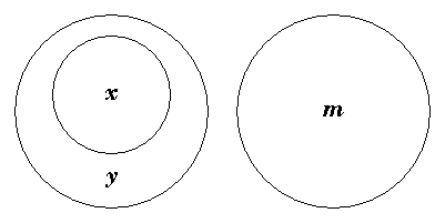 y lying wholly inside x, with m apart from both.