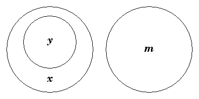 x lying wholly inside y, with m apart from both.