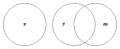 x apart from both, with y and m overlapping.