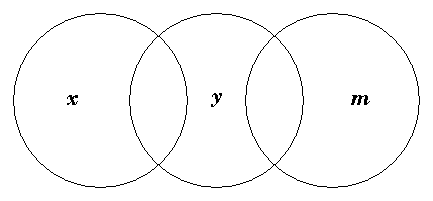 x overlapping y, and y overlapping m, but x apart from m.
