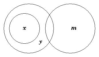 x lying wholly inside y, with y overlapping m and x clear of it.