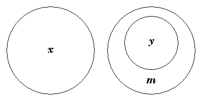 y lying wholly inside m, with x apart from both.